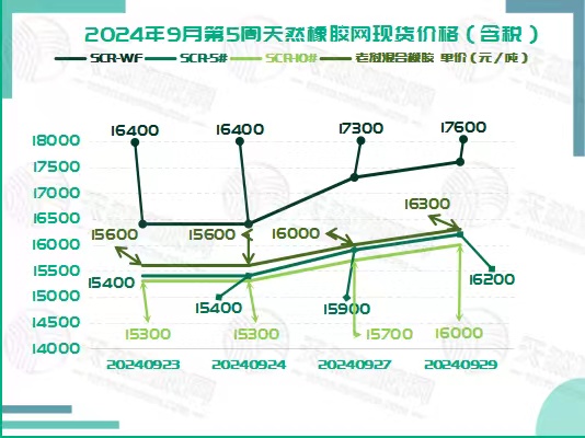 二零二四零九一二橡胶现货价格图一.jpg