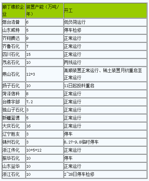 丁二烯橡胶市场行情大幅上行（202409）