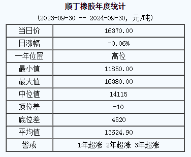 顺丁橡胶基准价16370.00元/吨（20240930）