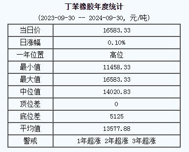 丁苯橡胶基准价16583.33元/吨（20240930）