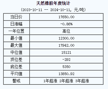 天然橡胶基准价17650.00元/吨（20241011）