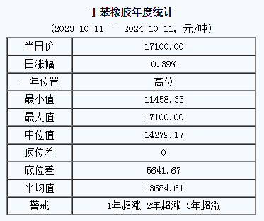 丁苯橡胶基准价17100.00元/吨（20241011）