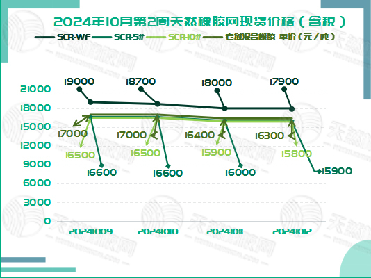 橡胶现货：迎来平静期「20241008-20240812」