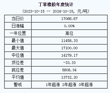 丁苯橡胶基准价17066.67元/吨（20241015）