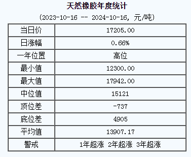 天然橡胶基准价17205.00元/吨（20241016）