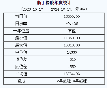 顺丁橡胶基准价16500.00元/吨（20241017）