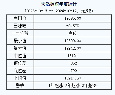 天然橡胶基准价17090.00元/吨（20241017）