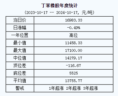 丁苯橡胶基准价16983.33元/吨（20241017）