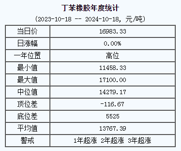 丁苯橡胶基准价16983.33元/吨（20241018）