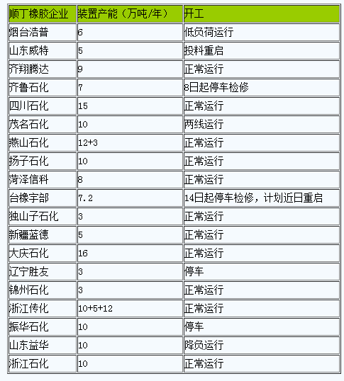 顺丁橡胶市场行情弱势走低（20241012-20241022）