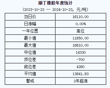 顺丁橡胶基准价16110.00元/吨（20241023）