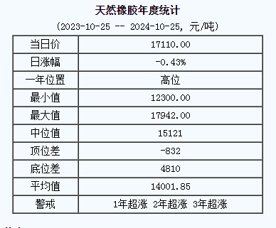 天然橡胶基准价17110.00元/吨（20241025）