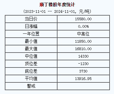 顺丁橡胶基准价15580.00元/吨（20241101）