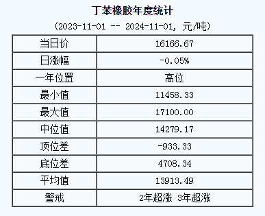 丁苯橡胶基准价16166.67元/吨（20241101）