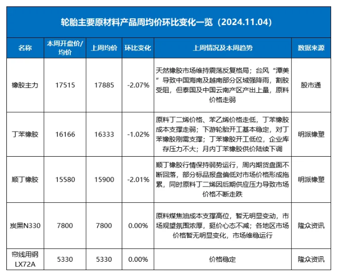 上周橡胶轮胎上下游行情：哪些变化值得关注？