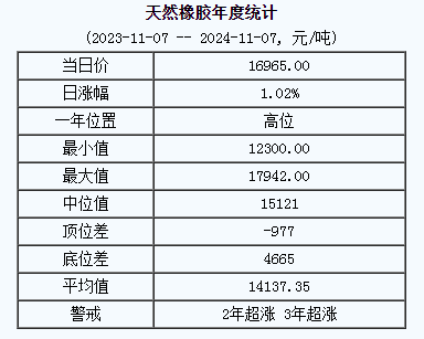 天然橡胶基准价16965.00元/吨（20241107）