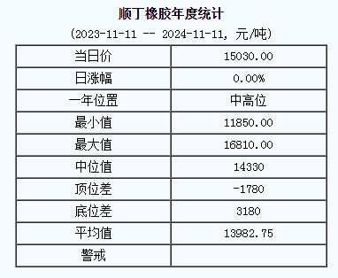 顺丁橡胶基准价15030.00元/吨（20241111）