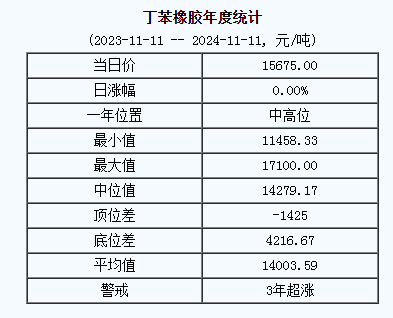 丁苯橡胶基准价15675.00元/吨（20241111）