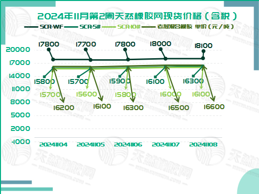 橡胶现货：‘涨’声四起「20241104-20241108」