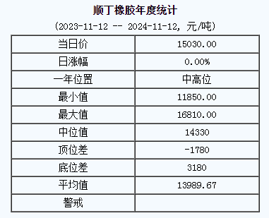 顺丁橡胶基准价格15030.00元/吨（20241112）