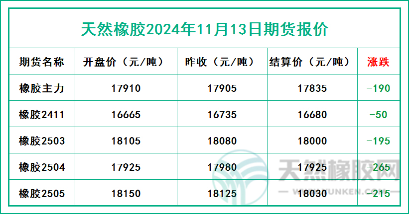 天然橡胶2024年11月13日期货报价