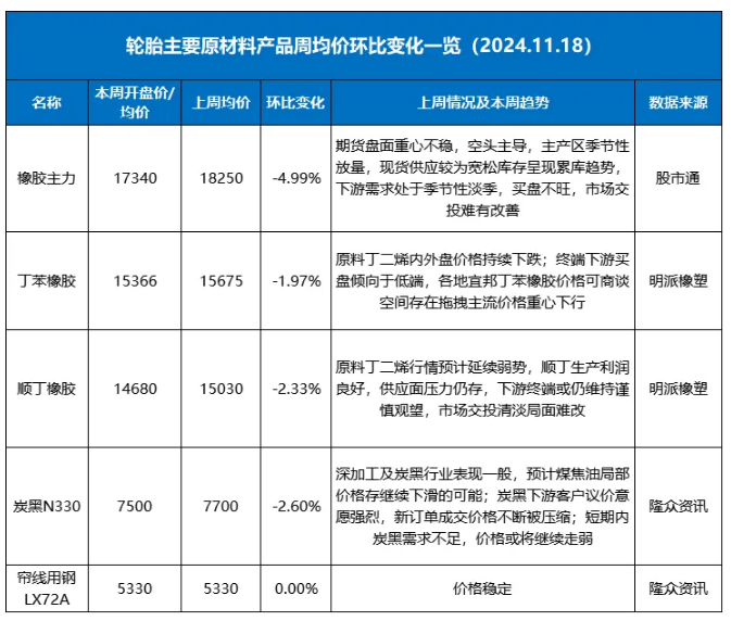 橡胶轮胎原材料市场遭遇“滑铁卢”，全线价格下滑！