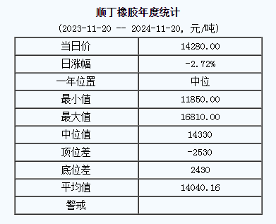 顺丁橡胶基准价格14280.00/吨（20241120）