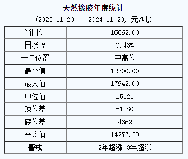 天然橡胶基准价格16662.00元/吨（20241120）