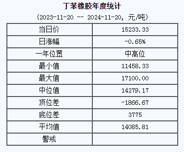 丁苯橡胶基准价格15233.33元/吨（20241120）