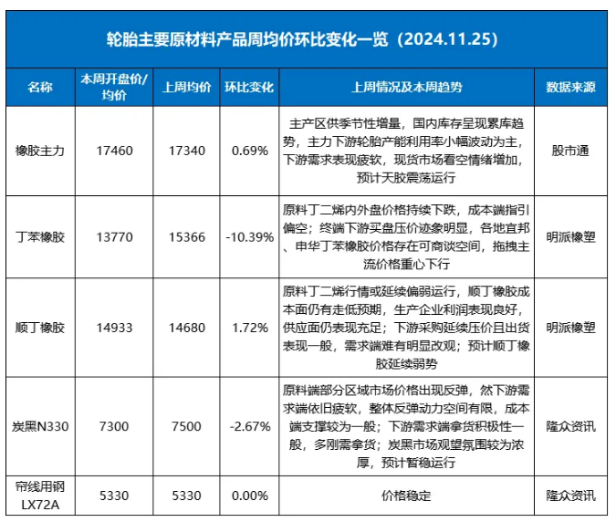 丁苯橡胶价格一周暴跌10%，背后原因何在？