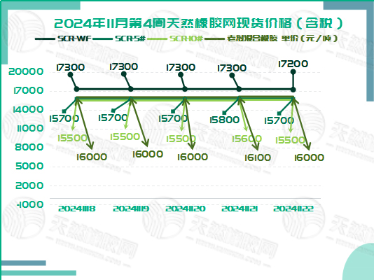 橡胶现货：微调下行「20241118-20241122」