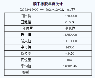 顺丁橡胶基准价格13380.00元/吨（20241202）