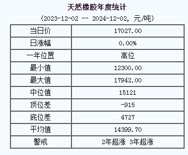 天然橡胶基准价格17027.00元/吨（20241202）