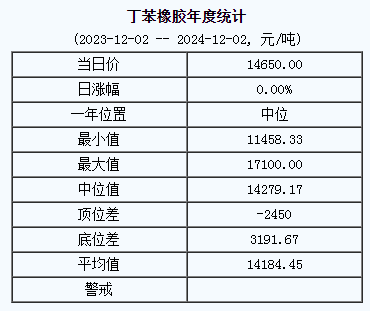 丁苯橡胶基准价格14650.00元/吨（20241202）