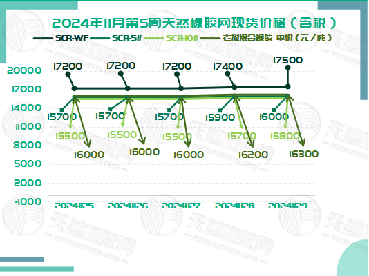 橡胶现货：周末市场升温「20241125-20241129」