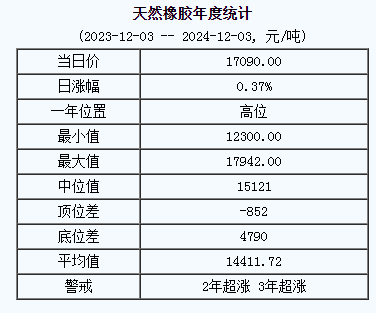 天然橡胶基准价格17090.00元/吨（20241203）