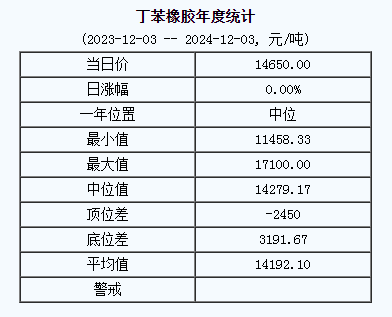 丁苯橡胶基准价格14650.00元/吨（20241203）