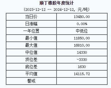 顺丁橡胶基准价13480.00元/吨（20241212）