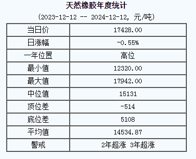 天然橡胶基准价17428.00元/吨（20241212）