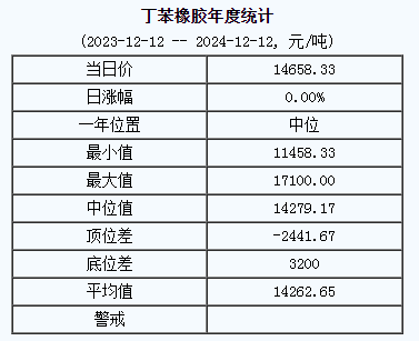 丁苯橡胶基准价14658.33元/吨（20241212）