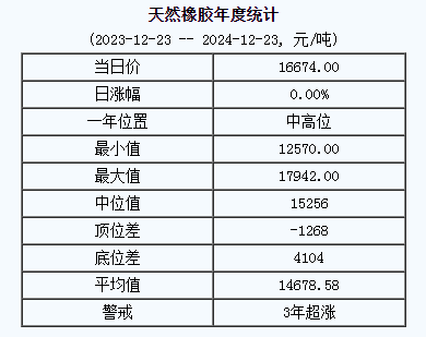 天然橡胶基准价16674.00元/吨（20241223）