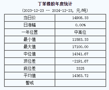 丁苯橡胶基准价14908.33元/吨（20241223）