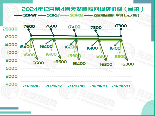 橡胶现货：寒冬来袭 下调趋势难挡「20241216-20241220」