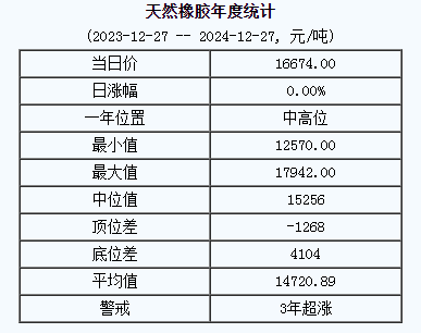 天然橡胶基准价16674.00元/吨（20241227）