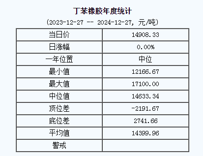 丁苯橡胶基准价14908.33元/吨（20241227）