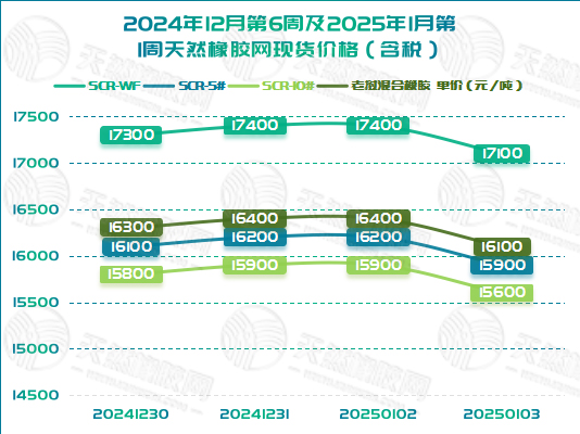 橡胶现货：市场疲软 持续下滑「20241230-20250103」