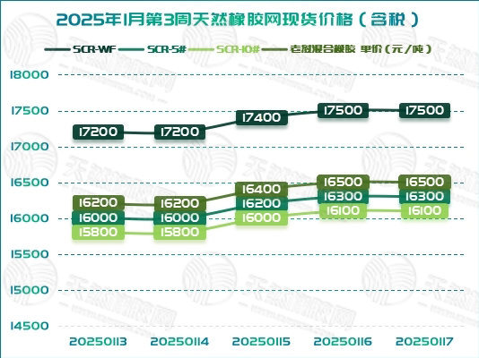 橡胶现货：惊喜连连 价格上升「20250113-20250117」