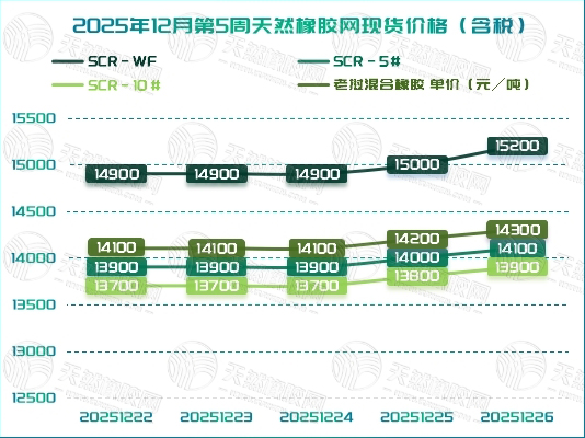 橡胶现货:“涨”声响起!「20251222-20251226」