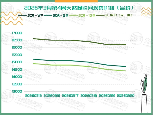 橡胶现货:遭遇“连阴雨”「20260316-20260320」