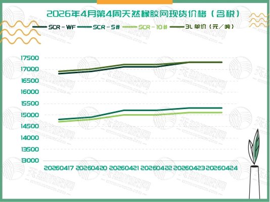 橡胶现货:强势反弹 周内连涨「20260420-20260424」